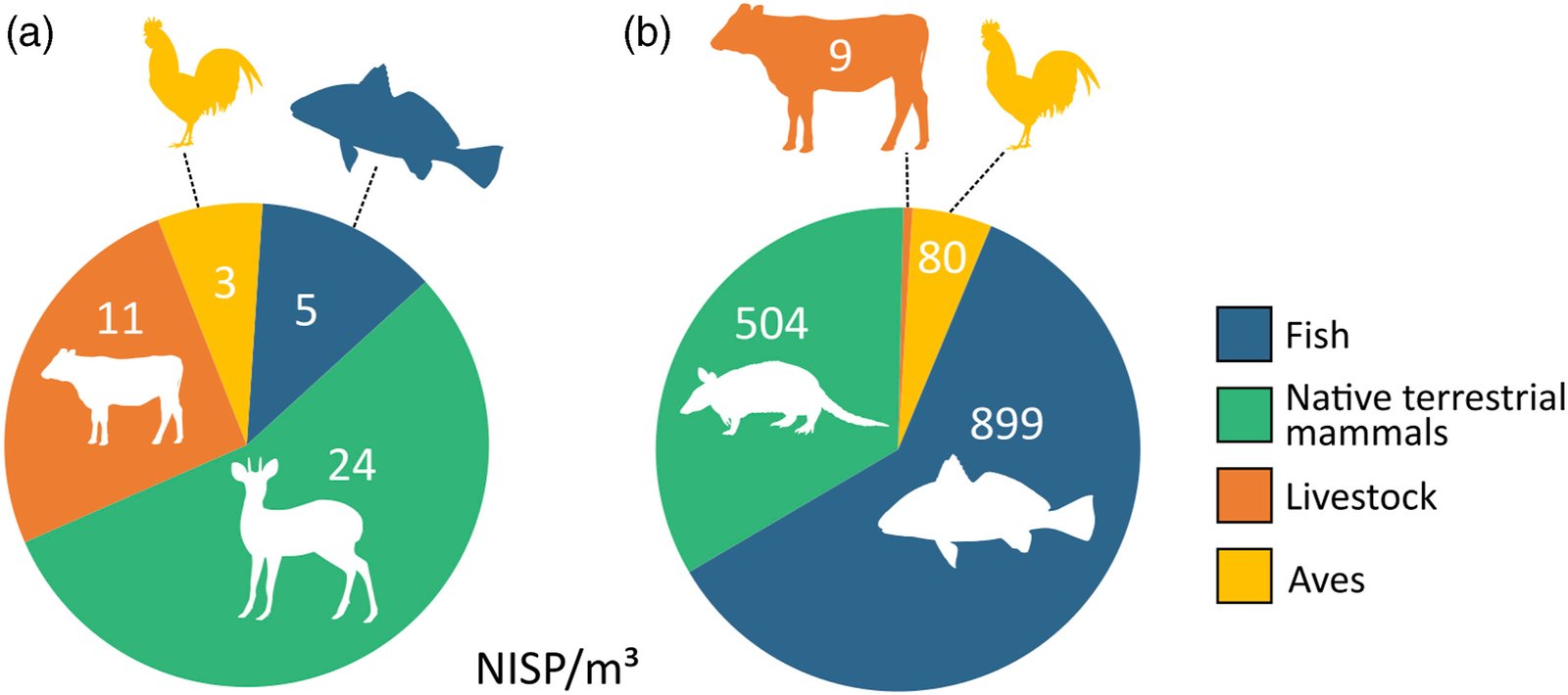 Long-Term Perspective on Fishing and Mammal Defaunation in the Atlantic Forest Coast of Brazil Using Archaeological Faunal Remains.