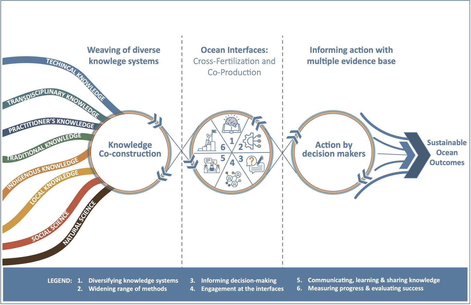 Bridging Shades of Blue: Co-constructing Knowledge with the International Panel for Ocean Sustainability