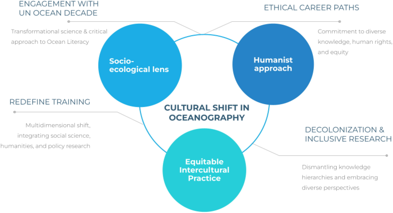 A Call for a Cultural Shift in Oceanography